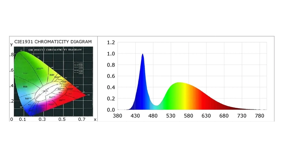 Gráfico del ensayo ANSI/IES LM-79, el cual caracteriza el rendimiento de los productos de iluminación que cuentan con tecnología de iluminación de estado sólido.